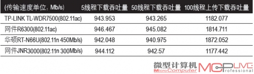 2 有线交换性能测试